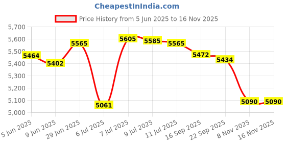 flipkart.com havells V3 450 3 Blade Pedestal Fan havells Price History Graph from 5 Jun 2025 to 16 Nov 2025