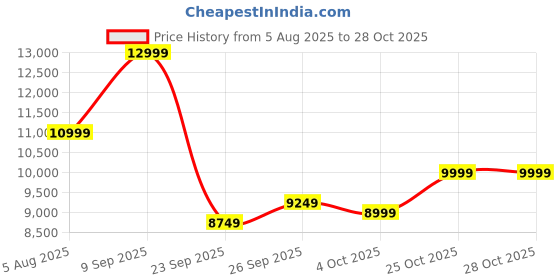 flipkart.com alcatel V3 Classic 5G (Cosmic Grey, 128 GB) alcatel Price History Graph from 5 Aug 2025 to 28 Oct 2025