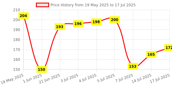flipkart.com autofledge V3 High Non Contact Voltage Detector/Tester Pen 90-1000V with Flashlight & Sound Analog Voltage Tester autofledge Price History Graph from 19 May 2025 to 14 Jul 2025