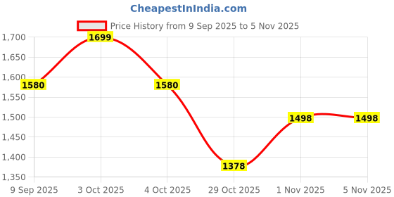 flipkart.com v3enterprise V3 Modern Diamond-Style Glass Tea Kettle Tea Urn v3enterprise Price History Graph from 9 Sep 2025 to 3 Nov 2025