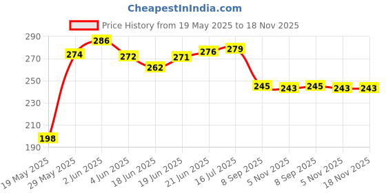 flipkart.com hallows V3 Tail Tidy For R15 Bike Number Plate Bike Number Plate hallows Price History Graph from 19 May 2025 to 17 Nov 2025