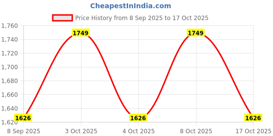 flipkart.com v3enterprise V3 Transparent Teapot Tea Urn v3enterprise Price History Graph from 8 Sep 2025 to 17 Oct 2025