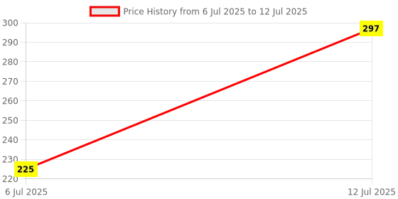 flipkart.com gencliq v3.0 Car Bluetooth Device with MP3 Player, FM Transmitter, Audio Receiver gencliq Price History Graph from 6 Jul 2025 to 12 Jul 2025