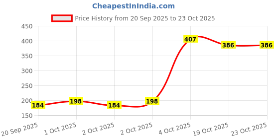 flipkart.com chinustyle v3.0 Car Bluetooth Device with Transmitter chinustyle Price History Graph from 20 Sep 2025 to 23 Oct 2025