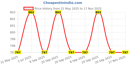 flipkart.com clairbell V307 KING BHOPU MEGAPHONE-Loud & Clear,Stylish with USB,TF,Recordable,Chargeable Indoor, Outdoor PA System clairbell Price History Graph from 31 May 2025 to 17 Nov 2025