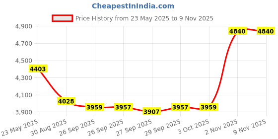 flipkart.com xsentuals V311 II Scanner + 11 Connector Obd Cable for All BS6 Bikes OBD Reader xsentuals Price History Graph from 23 May 2025 to 8 Nov 2025