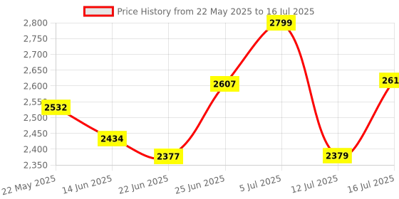 flipkart.com obdscann V311 OBD Reader obdscann Price History Graph from 22 May 2025 to 16 Jul 2025