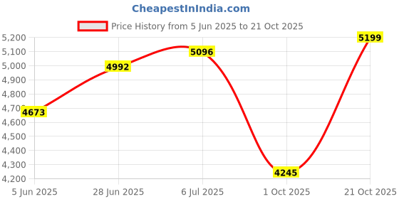 flipkart.com danlite V311 OBD Scanner+All BS6 BIKE CABLE 11 cord + Circuit Tester FREE OBD Reader OBD Reader danlite Price History Graph from 5 Jun 2025 to 21 Oct 2025
