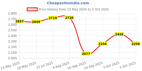 flipkart.com danlite tools and technician V311 OBD2 Scanner Reader ODB2 Car Diagnostic Tool OBD Interface danlite tools and technician Price History Graph from 13 May 2025 to 5 Oct 2025