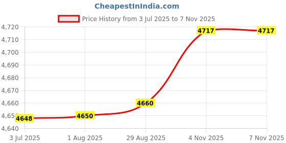 flipkart.com danlite tools and technician V311 Scanner and All BS6 Bike Universal Cable Free Continuity Tester OBD Interface danlite tools and technician Price History Graph from 3 Jul 2025 to 7 Nov 2025