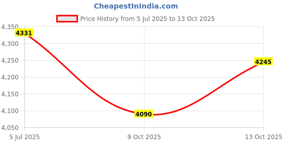 flipkart.com danlite tools and technician V311 Scanner Free Continuity Tester All BS6 Bike Universal Cable OBD Interface danlite tools and technician Price History Graph from 5 Jul 2025 to 13 Oct 2025