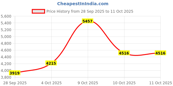 flipkart.com danlite tools and technician V311 Scanner with All BS6 Bike Scanner free Continuity Tester OBD Reader danlite tools and technician Price History Graph from 28 Sep 2025 to 10 Oct 2025