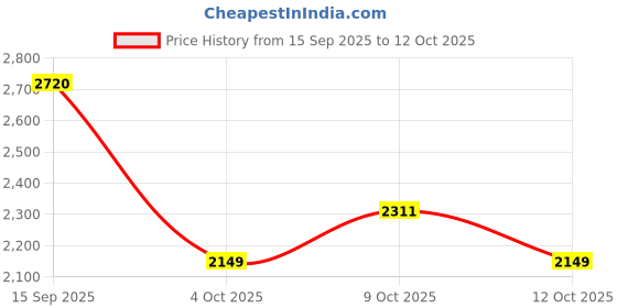 flipkart.com freeface v317 obd Fast conectivity Bs6 Bs7 Bike Scanner OBD Reader freeface Price History Graph from 15 Sep 2025 to 12 Oct 2025