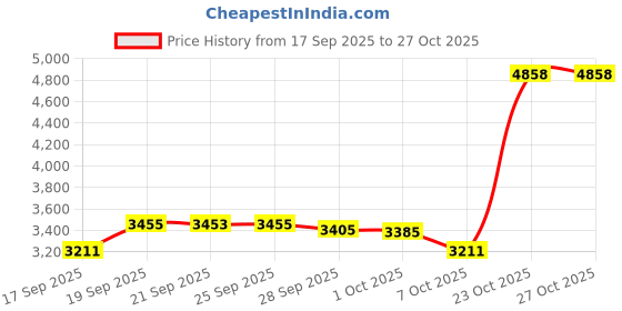 flipkart.com freeface V317 OBD scanner With Elm 327 11 cord bike cable bs6 Free continuity tester OBD Reader freeface Price History Graph from 17 Sep 2025 to 27 Oct 2025