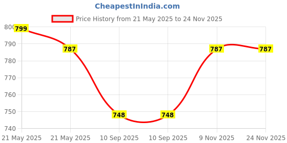 flipkart.com clairbell V376 KING BHOPU MEGAPHONE-Loud & Clear,Stylish with USB,TF,Recordable,Chargeable Indoor, Outdoor PA System clairbell Price History Graph from 21 May 2025 to 24 Nov 2025