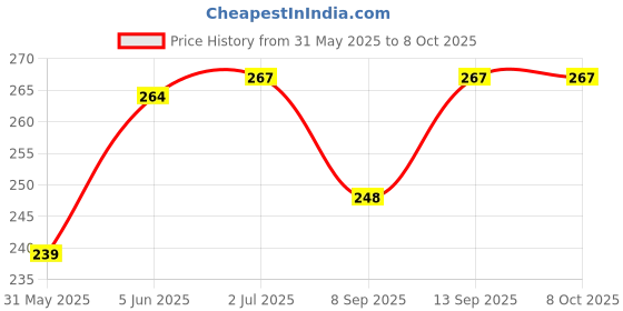 flipkart.com V3Deals Curved TV Non Voice Remote Control QLED, 4K, LED, LCD TVs | Stylish & Modern Samsung Remote Controller Price History Graph from 31 May 2025 to 8 Oct 2025