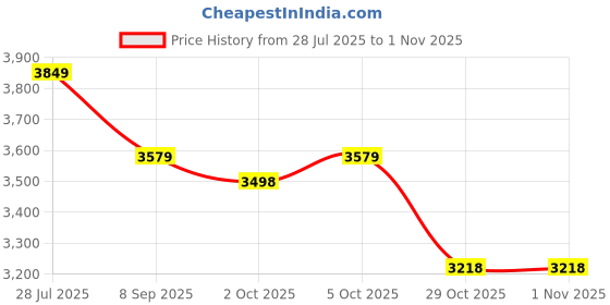 flipkart.com v3enterprise V3 Glass Teapot Set with Butterfly Design Tea Urn v3enterprise Price History Graph from 28 Jul 2025 to 1 Nov 2025