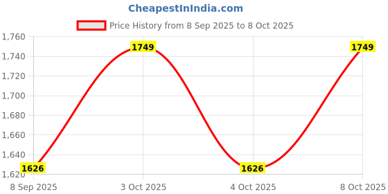 flipkart.com v3enterprise V3 Transparent Teapot Tea Urn v3enterprise Price History Graph from 8 Sep 2025 to 8 Oct 2025