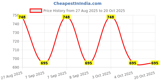flipkart.com v3enterprise V345 Golden Teapot Tea Urn v3enterprise Price History Graph from 27 Aug 2025 to 20 Oct 2025