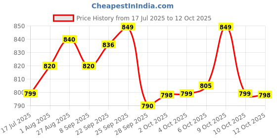 flipkart.com jio V4 - 0JBV191M2 Bharat V4 Blue jio Price History Graph from 17 Jul 2025 to 12 Oct 2025