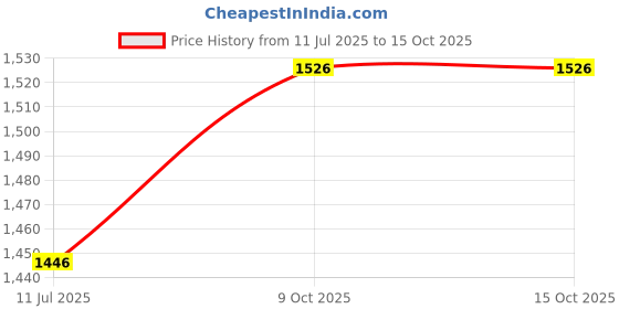 flipkart.com v4 care Dashboard Polish +Car Shampoo +Tyres Polish+ Glass Cleaner Combo v4 care Price History Graph from 11 Jul 2025 to 14 Oct 2025
