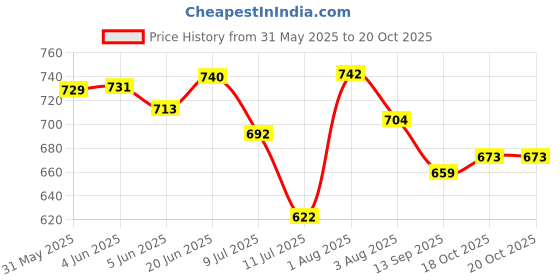 flipkart.com v4 care Liquid Car Polish for Dashboard, Leather, Tyres, Bumper v4 care Price History Graph from 31 May 2025 to 20 Oct 2025