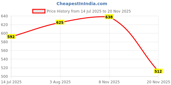 flipkart.com v4 care Liquid Car Polish for Dashboard, Leather, Tyres, Bumper, Exterior v4 care Price History Graph from 14 Jul 2025 to 18 Nov 2025