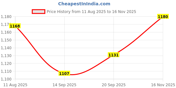flipkart.com v4 care Liquid Car Polish for Dashboard, Tyres, Bumper v4 care Price History Graph from 11 Aug 2025 to 16 Nov 2025