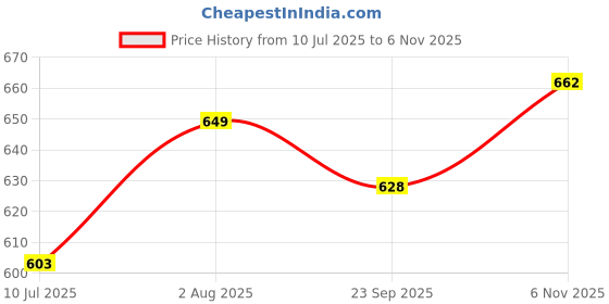 flipkart.com v4 care Liquid Car Polish for Tyres, Bumper v4 care Price History Graph from 10 Jul 2025 to 6 Nov 2025