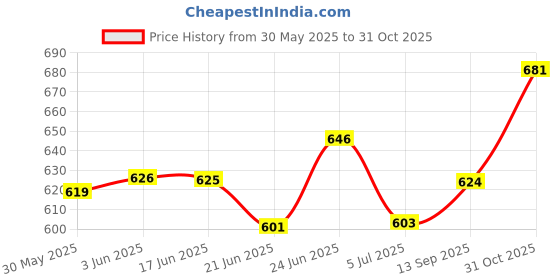 flipkart.com v4 care Paste Car Polish for Dashboard, Leather, Tyres, Exterior, Bumper v4 care Price History Graph from 30 May 2025 to 31 Oct 2025