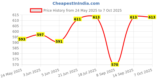 flipkart.com V4 Gadgets YY HT3D Boat Remote Controller Price History Graph from 24 May 2025 to 6 Oct 2025