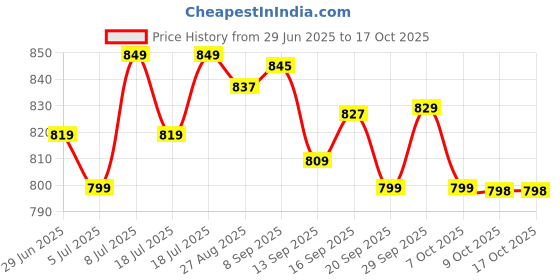 flipkart.com jio V4 JBV191M2 4G jio Price History Graph from 29 Jun 2025 to 15 Oct 2025