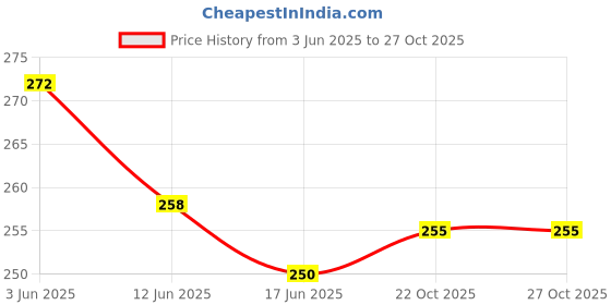 flipkart.com ss v4.0 Car Bluetooth Device with 3.5mm Connector, USB Cable, Audio Receiver, Adapter Dongle ss Price History Graph from 3 Jun 2025 to 27 Oct 2025