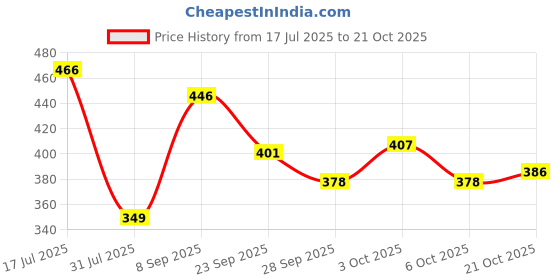 flipkart.com twixxle v4.0 Car Bluetooth Device with Adapter Dongle, Audio Receiver twixxle Price History Graph from 17 Jul 2025 to 21 Oct 2025