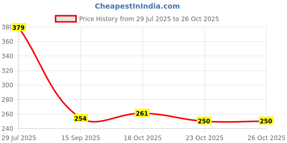 flipkart.com matel enterprise v4.0 Car Bluetooth Device with Audio Receiver matel enterprise Price History Graph from 29 Jul 2025 to 26 Oct 2025