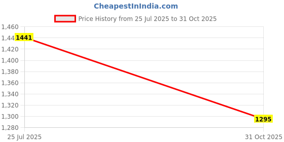 flipkart.com isay v4.0 Car Bluetooth Device with Audio Receiver, Transmitter, 3.5mm Connector isay Price History Graph from 25 Jul 2025 to 31 Oct 2025