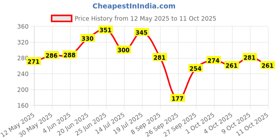 flipkart.com allmusic v4.1 Car Bluetooth Device with 3.5mm Connector, Audio Receiver, Car Charger, FM Player, MP3 Player allmusic Price History Graph from 12 May 2025 to 11 Oct 2025