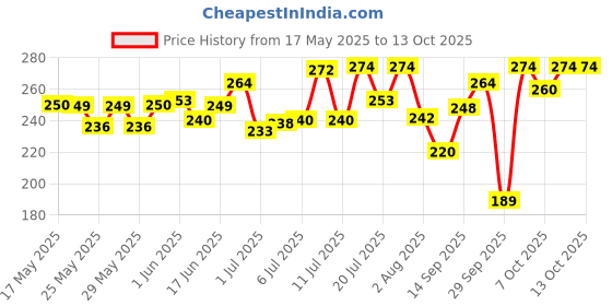 flipkart.com rpmsd v4.1 Car Bluetooth Device with Audio Receiver, 3.5mm Connector rpmsd Price History Graph from 17 May 2025 to 12 Oct 2025