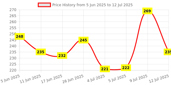 flipkart.com rpmsd v4.1 Car Bluetooth Device with Audio Receiver, Adapter Dongle, 3.5mm Connector rpmsd Price History Graph from 5 Jun 2025 to 12 Jul 2025
