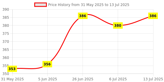 flipkart.com roar v4.1 Car Bluetooth Device with Audio Receiver, Transmitter, 3.5mm Connector, MP3 Player roar Price History Graph from 31 May 2025 to 13 Jul 2025