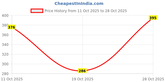 flipkart.com casomine v4.1 Car Bluetooth Device with Car Charger casomine Price History Graph from 11 Oct 2025 to 28 Oct 2025
