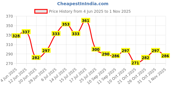 flipkart.com autoskills v4.1 Car Bluetooth Device with FM Transmitter autoskills Price History Graph from 4 Jun 2025 to 1 Nov 2025