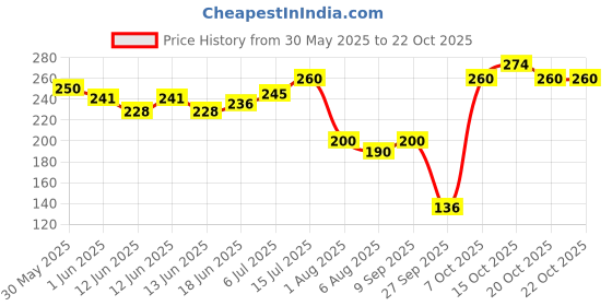 flipkart.com rpmsd v4.2 Car Bluetooth Device with Audio Receiver rpmsd Price History Graph from 30 May 2025 to 22 Oct 2025
