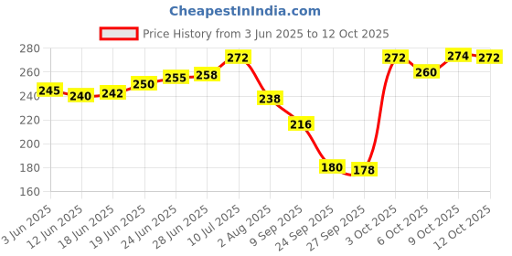 flipkart.com rpmsd v4.2 Car Bluetooth Device with Audio Receiver, Adapter Dongle, 3.5mm Connector rpmsd Price History Graph from 3 Jun 2025 to 12 Oct 2025