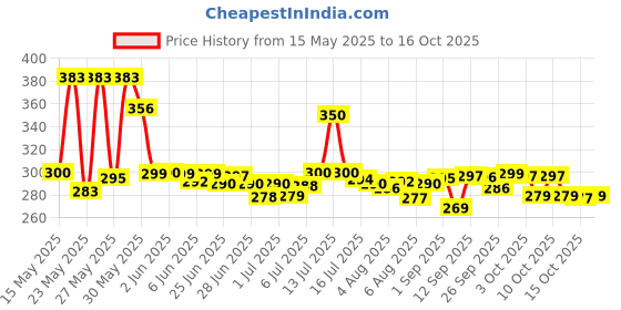 flipkart.com ventage v4.2 Car Bluetooth Device with FM Transmitter, Car Charger, USB Cable, MP3 Player ventage Price History Graph from 15 May 2025 to 15 Oct 2025