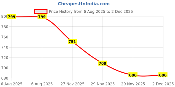 flipkart.com yaroh v455 MEGAPHONE -Robust Audio Quality,Innovative Features with USB,TF,240s record Indoor, Outdoor PA System yaroh Price History Graph from 6 Aug 2025 to 2 Dec 2025