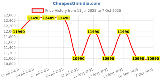 flipkart.com tcl V4C 80.04 cm (32 inch) QLED HD Ready Smart Google TV 2025 Edition 100% Color Volume Plus | 16W Dolby Audio | Google Assitant | Chromecast built-in | Slim Design tcl Price History Graph from 11 Jul 2025 to 7 Oct 2025