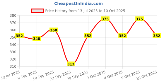 flipkart.com pilot V5 (Blue- 5) Roller Ball Pen pilot Price History Graph from 13 Jul 2025 to 10 Oct 2025