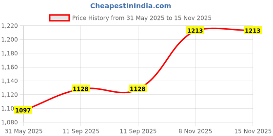 flipkart.com tegnotech V_5 GPS Tracker Remote Engine Cut off / Battery Protection/ Stable Network Function GPS Device GPS Device tegnotech Price History Graph from 31 May 2025 to 15 Nov 2025