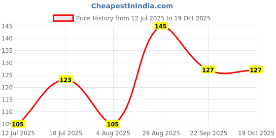 flipkart.com pilot V5 Pen (Pack of 2 )Blue Roller Ball Pen pilot Price History Graph from 12 Jul 2025 to 19 Oct 2025